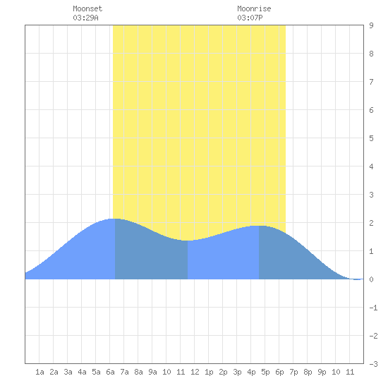 Tanapag Harbor tide chart for Thursday, March 25, 2021