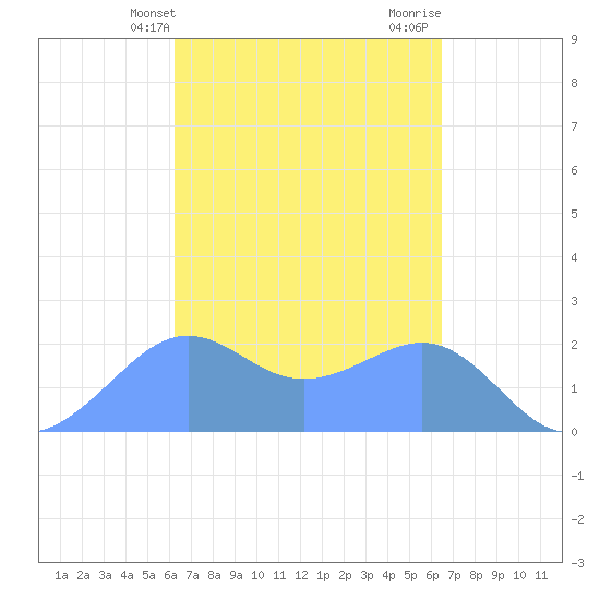 Tanapag Harbor tide chart for Friday, March 26, 2021