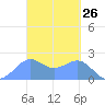 Tanapag Harbor tide chart for Friday, March 26, 2021