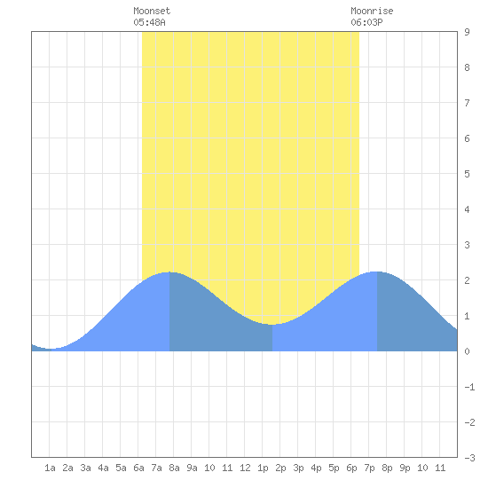 Tanapag Harbor tide chart for Sunday, March 28, 2021