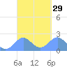 Tanapag Harbor tide chart for Monday, March 29, 2021
