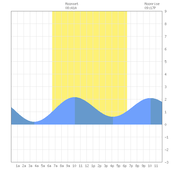 Tanapag Harbor tide chart for Tuesday, March 2, 2021