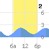 Tanapag Harbor tide chart for Tuesday, March 2, 2021