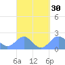 Tanapag Harbor tide chart for Tuesday, March 30, 2021