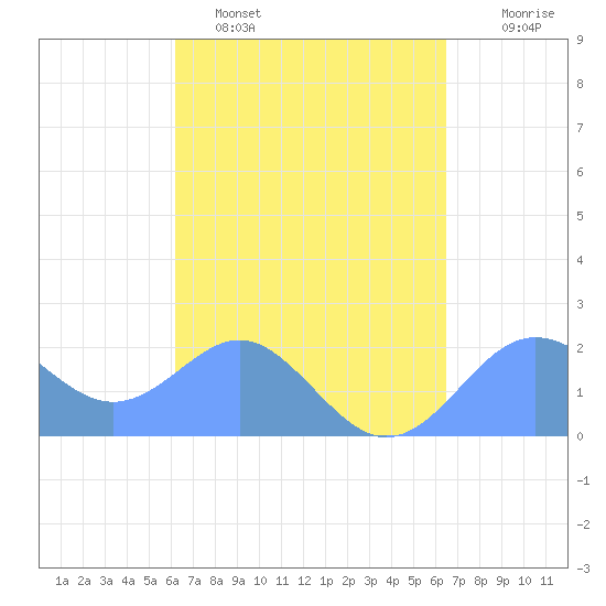 Tanapag Harbor tide chart for Wednesday, March 31, 2021