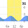 Tanapag Harbor tide chart for Wednesday, March 31, 2021