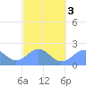 Tanapag Harbor tide chart for Wednesday, March 3, 2021