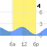 Tanapag Harbor tide chart for Thursday, March 4, 2021
