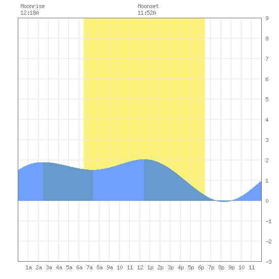 Tanapag Harbor tide chart for Saturday, March 6, 2021