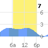 Tanapag Harbor tide chart for Sunday, March 7, 2021