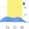 Tanapag Harbor tide chart for Monday, March 8, 2021
