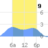 Tanapag Harbor tide chart for Tuesday, March 9, 2021