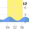 Tanapag Harbor tide chart for Monday, April 12, 2021