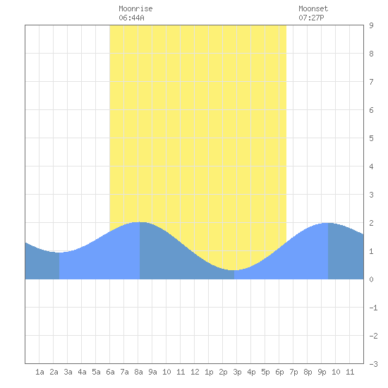 Tanapag Harbor tide chart for Tuesday, April 13, 2021