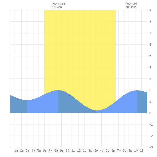Tanapag Harbor tide chart for Wednesday, April 14, 2021