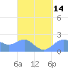 Tanapag Harbor tide chart for Wednesday, April 14, 2021