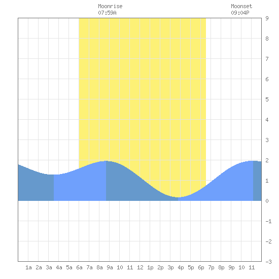 Tanapag Harbor tide chart for Thursday, April 15, 2021