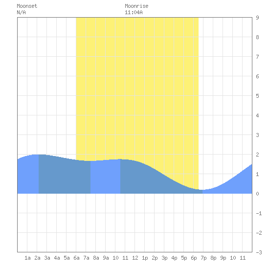 Tanapag Harbor tide chart for Monday, April 19, 2021