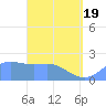 Tanapag Harbor tide chart for Monday, April 19, 2021