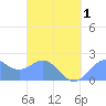 Tanapag Harbor tide chart for Thursday, April 1, 2021