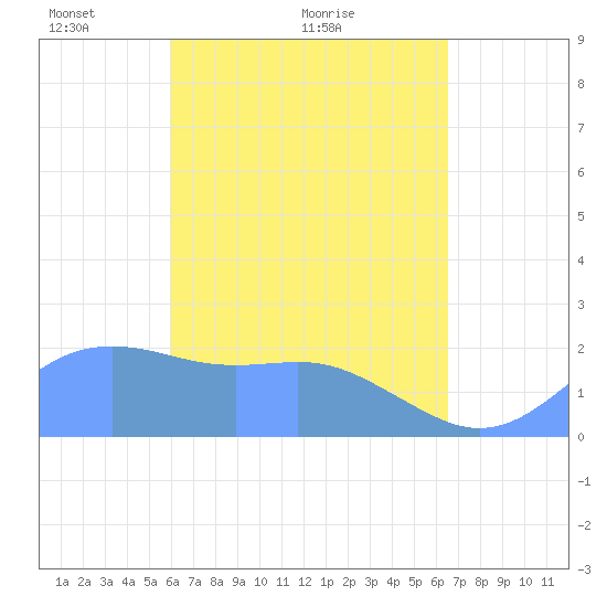 Tanapag Harbor tide chart for Tuesday, April 20, 2021