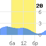 Tanapag Harbor tide chart for Tuesday, April 20, 2021