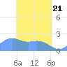 Tanapag Harbor tide chart for Wednesday, April 21, 2021