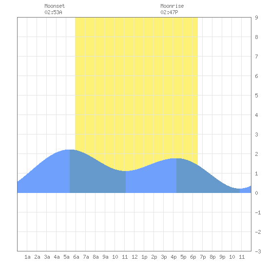 Tanapag Harbor tide chart for Friday, April 23, 2021