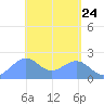 Tanapag Harbor tide chart for Saturday, April 24, 2021