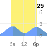 Tanapag Harbor tide chart for Sunday, April 25, 2021