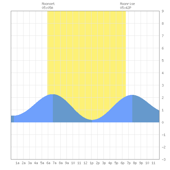 Tanapag Harbor tide chart for Monday, April 26, 2021