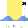 Tanapag Harbor tide chart for Monday, April 26, 2021