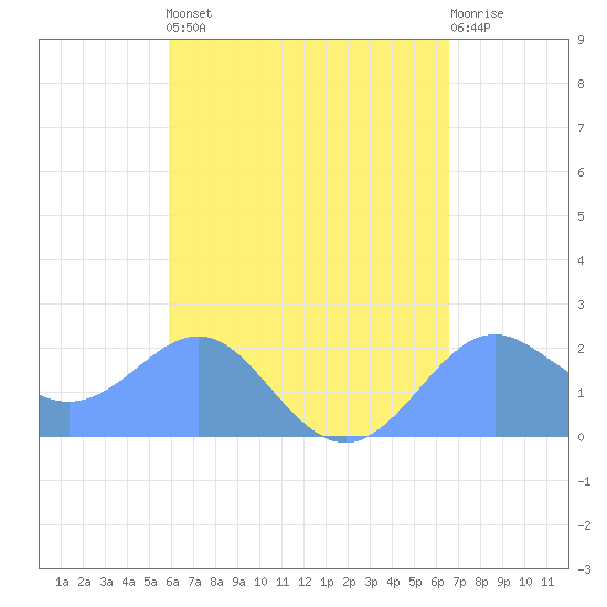 Tanapag Harbor tide chart for Tuesday, April 27, 2021