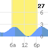Tanapag Harbor tide chart for Tuesday, April 27, 2021
