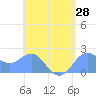 Tanapag Harbor tide chart for Wednesday, April 28, 2021