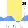 Tanapag Harbor tide chart for Thursday, April 29, 2021