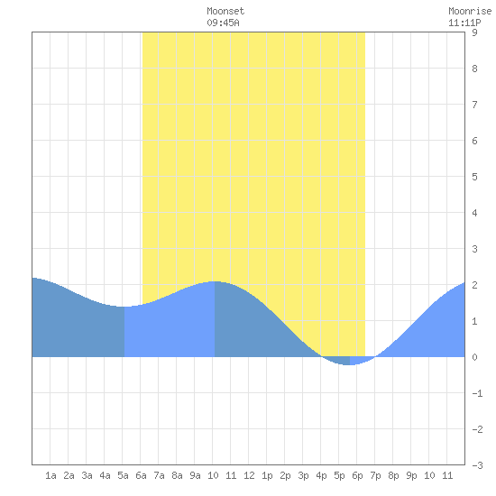 Tanapag Harbor tide chart for Friday, April 2, 2021