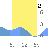 Tanapag Harbor tide chart for Friday, April 2, 2021