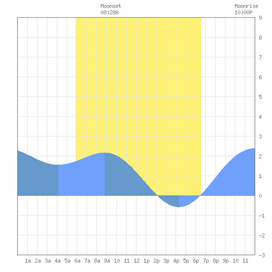 Tanapag Harbor tide chart for Friday, April 30, 2021