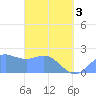 Tanapag Harbor tide chart for Saturday, April 3, 2021