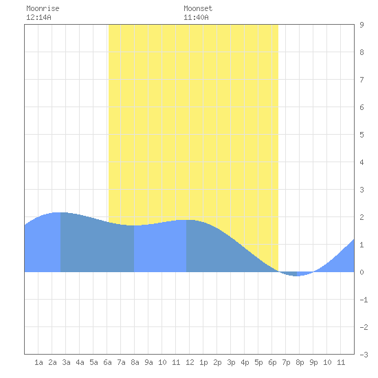 Tanapag Harbor tide chart for Sunday, April 4, 2021
