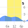 Tanapag Harbor tide chart for Monday, April 5, 2021