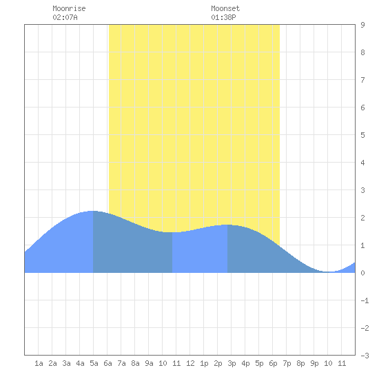 Tanapag Harbor tide chart for Tuesday, April 6, 2021