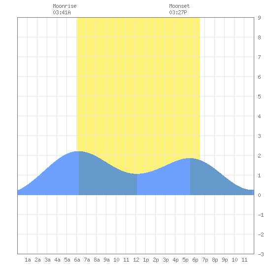 Tanapag Harbor tide chart for Thursday, April 8, 2021