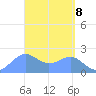Tanapag Harbor tide chart for Thursday, April 8, 2021