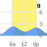 Tanapag Harbor tide chart for Friday, April 9, 2021