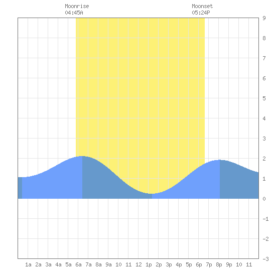 Tanapag Harbor tide chart for Monday, May 10, 2021
