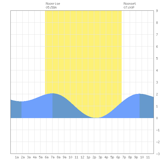 Tanapag Harbor tide chart for Wednesday, May 12, 2021