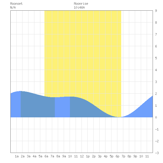 Tanapag Harbor tide chart for Tuesday, May 18, 2021