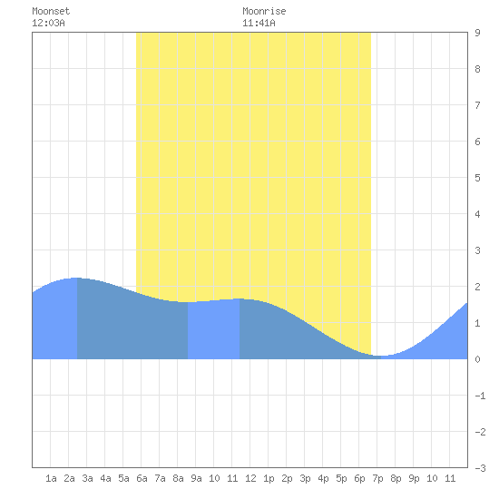 Tanapag Harbor tide chart for Wednesday, May 19, 2021